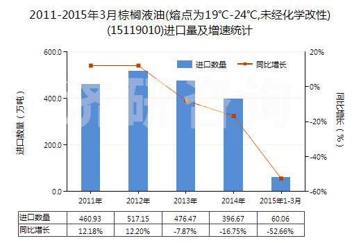2011-2015年3月棕櫚液油(熔點(diǎn)為19℃-24℃,未經(jīng)化學(xué)改性)(15119010)進(jìn)口量及增速統(tǒng)計(jì)
